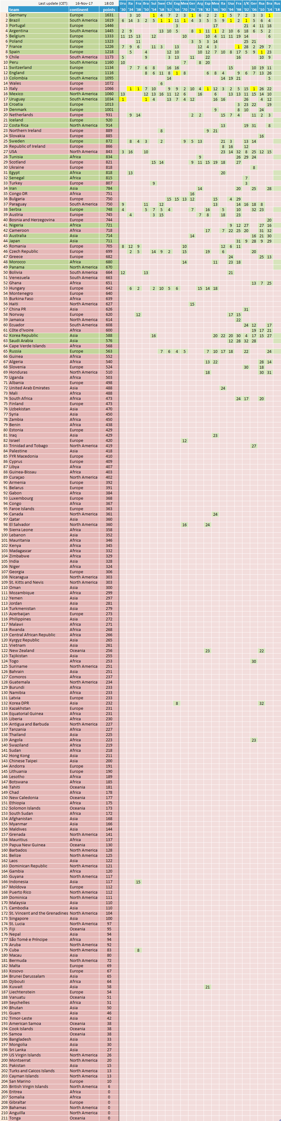 world-ranking-fifa-2017-10-footballseeding